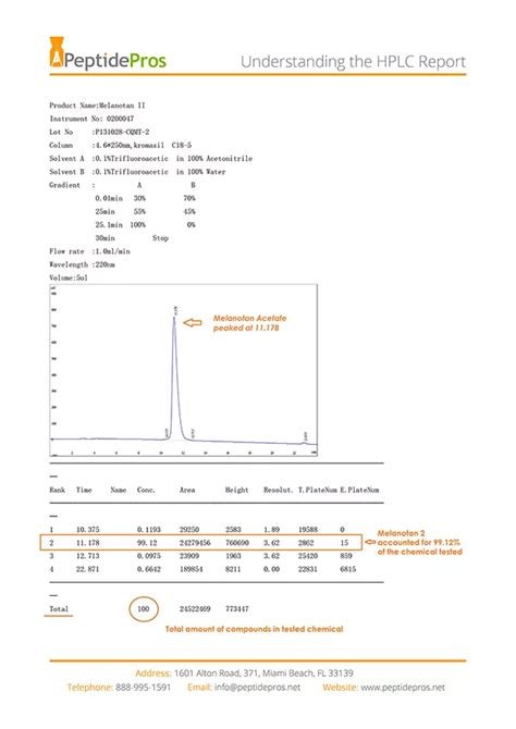 how to analyse hplc results.